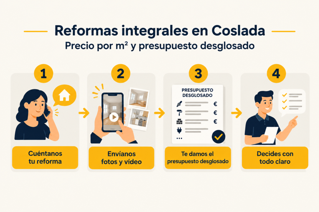 Reformas integrales en Coslada: precio por m² y presupuesto desglosado 7 Cómo pedir presupuesto para una reforma integral en Coslada con Reformad