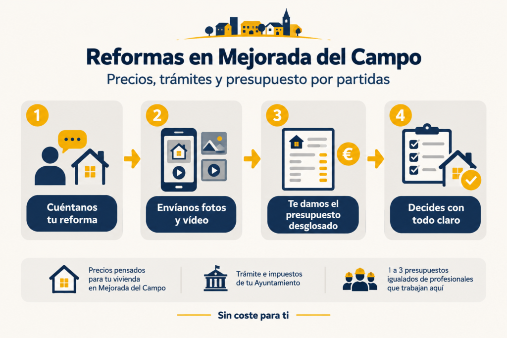 Reformas en Mejorada del Campo: precios, trámites y presupuesto por partidas 3 Cómo pedir presupuesto para una reforma en Mejorada del Campo con Reformad